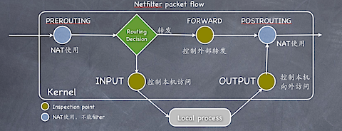 图1 Netfilter packet flow