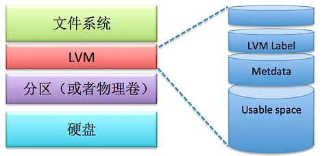 LVM的基本组成结构图
