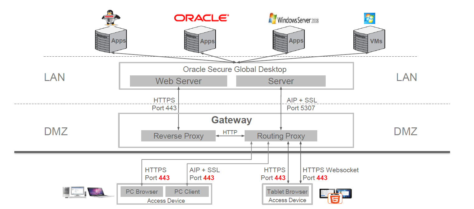 Figure 2. 使用SGD Gateway的Oracle Secure Global Desktop部署实例