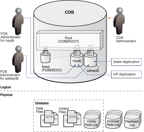 CDB with Two PDBs