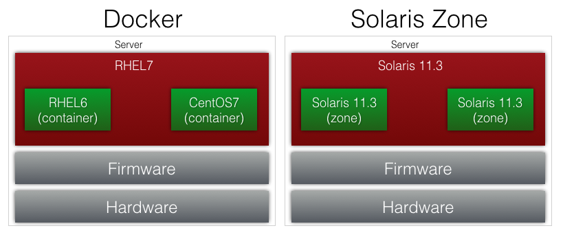 Linux Docker v.s. Solaris Zone
