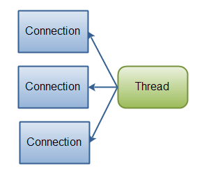 Java NIO 单线程对多连接