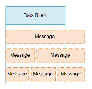 数据块中可能包含的消息数量