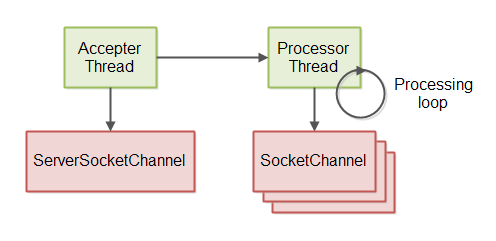 非阻塞型服务器线程模型