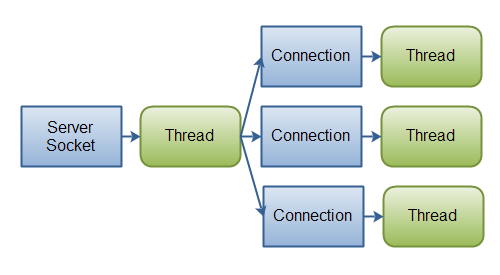 Java IO 单线程对单连接